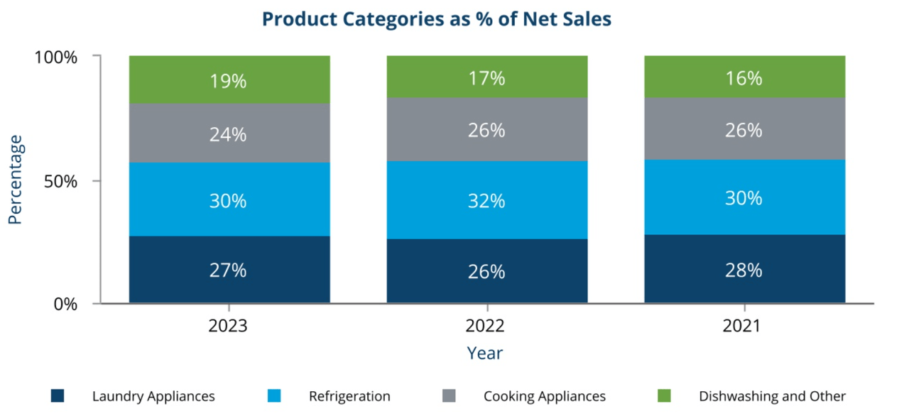 Sales by segment