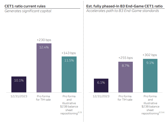 Truist Q1 Earnings Preview Capital Improvement But Deposit Weakness (TFC) Seeking Alpha