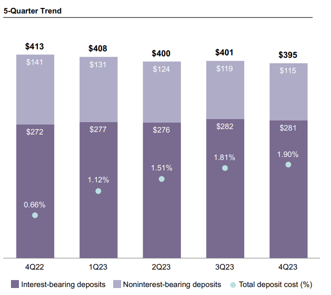 Truist Q1 Earnings Preview Capital Improvement But Deposit Weakness (TFC) Seeking Alpha