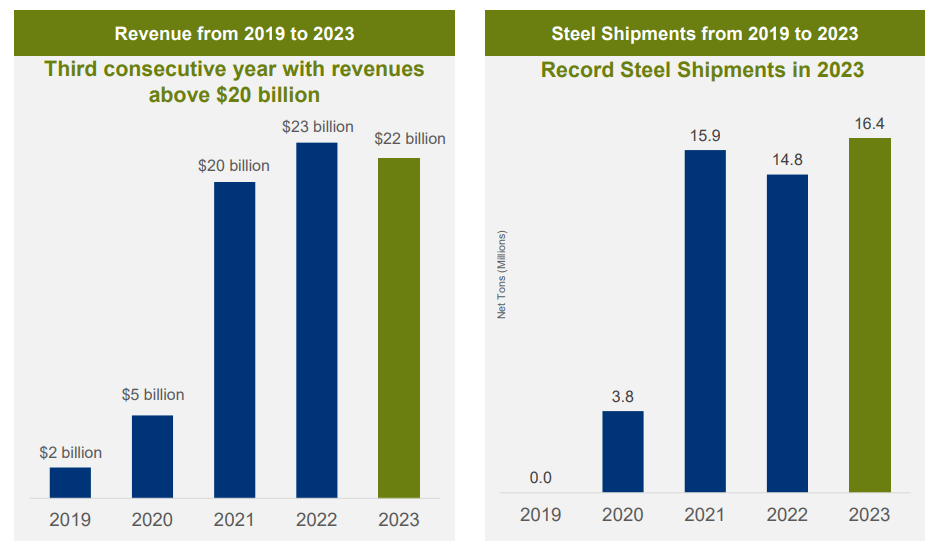 Cleveland-Cliffs Q1'24 Earnings: Capital Allocation And Costs Are In ...