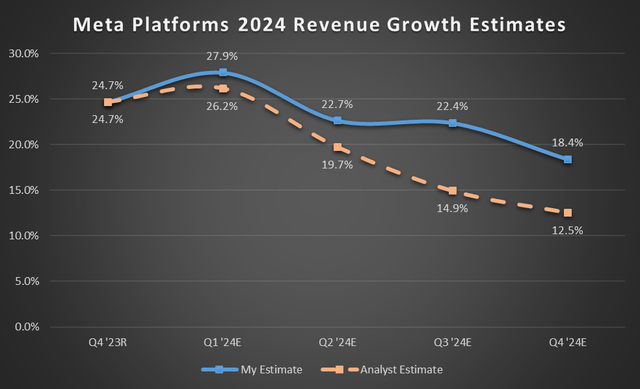 META revenue growth estimates