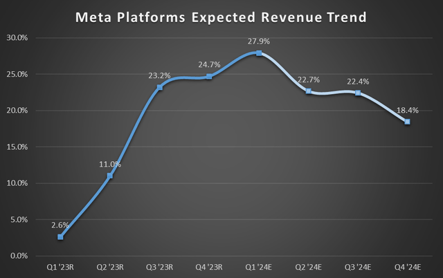 META revenue trend and estimates