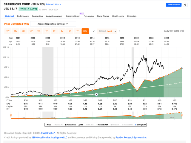 Starbucks historical earnings trend