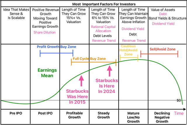 Starbucks Business Stages