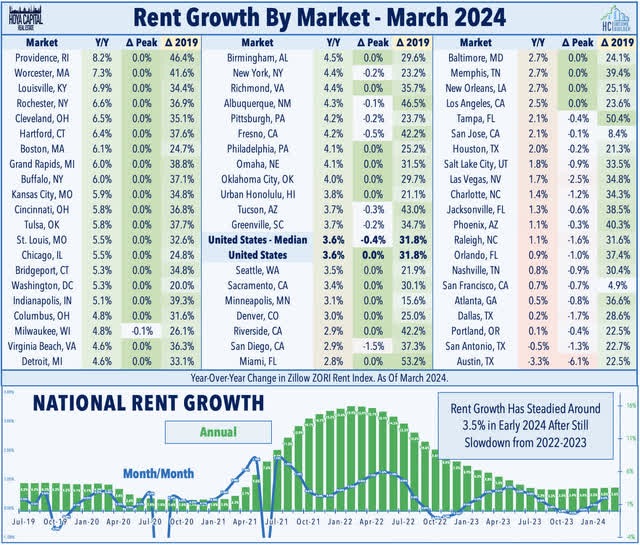 rent growth 2024