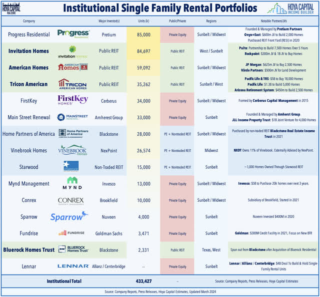 institutional single family rental portfolios