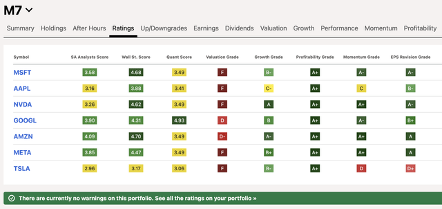 Quantitative ratings for seven major stocks as of April 16, 2024