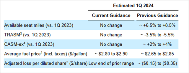 American Airlines' Q1 guidance table