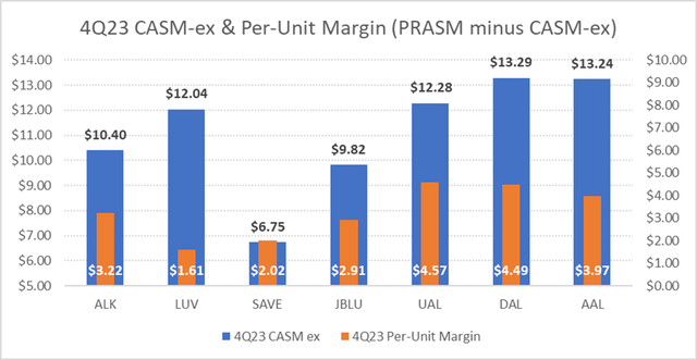 4Q23 CASM-ex & Per-Unit Margin (PRASM minus CASM-ex)
