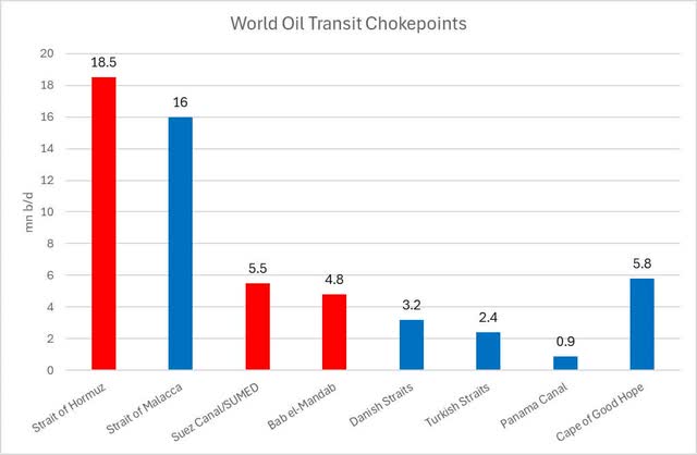 World Oil Transit Chokepoints