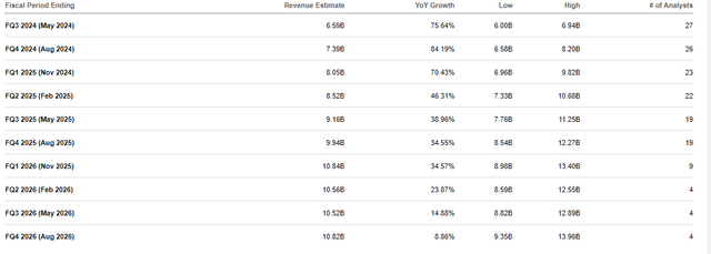 The image shows analysts quarterly revenue estimatess until the fourth quarter FY 2026.
