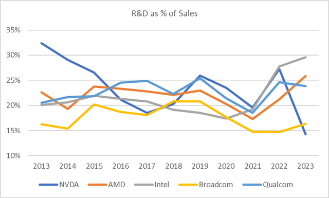 R&D % of sales