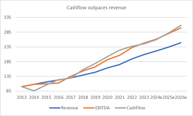 Cashflow vs Revenue