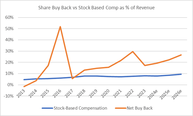 Share buy back vs Stock Comp