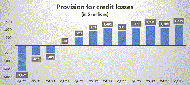 A graph of a credit loss Description automatically generated