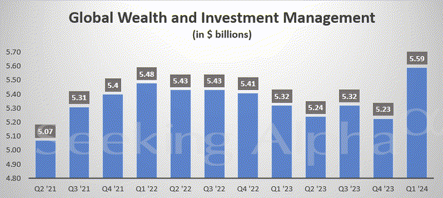 A graph of wealth and investment management Description automatically generated