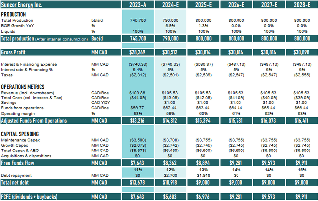 Five Years Projection