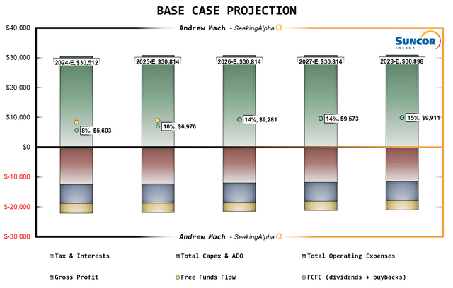 Base case projection