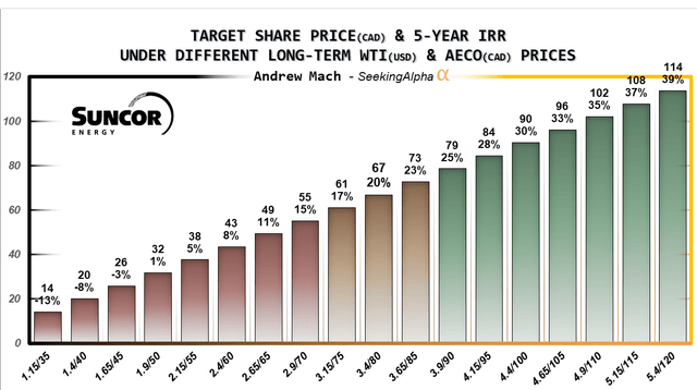 Scenario valuation