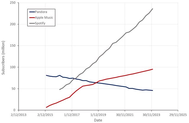 Spotify Subscribers