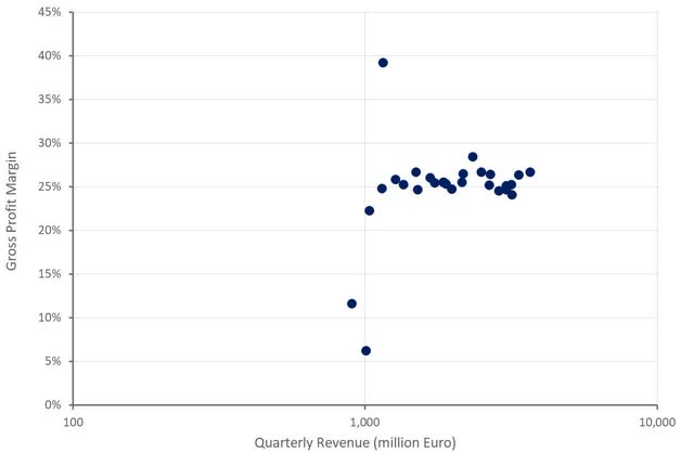 Spotify Gross Profit Margin