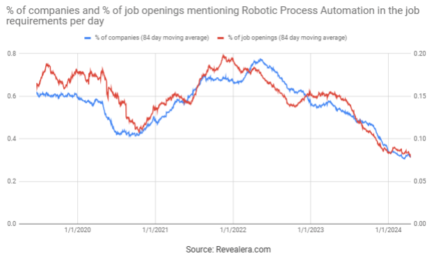 Figure 1: Job Openings Mentioning Robotic Process Automation in the Job Requirements