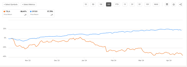 TSLA 6 month price performance