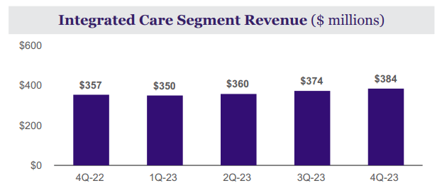 Integrated Care Segment Revenue