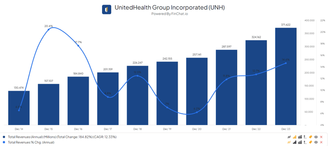 Total revenue in a graphical format along with revenue growth for UNH.