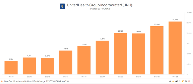 Free Cash Flow for UNH