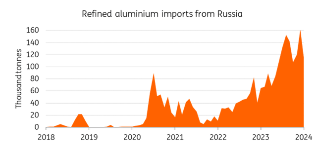 China’s imports of Russian aluminium