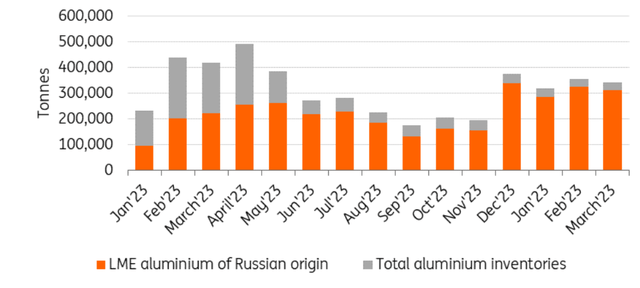 Russian aluminium compared to LME stocks
