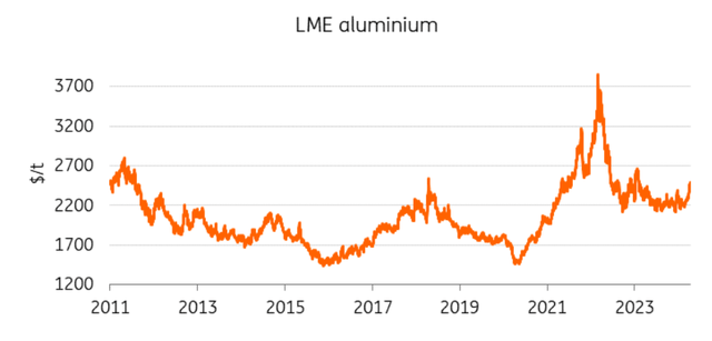 LME prices during Russia sancions