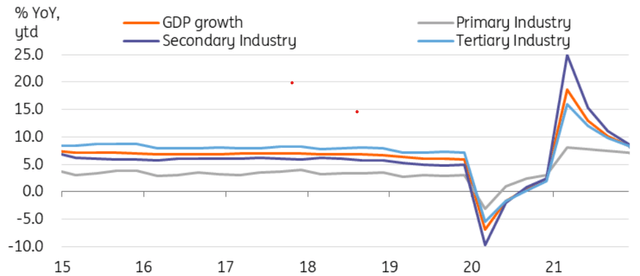 Comparing the growth of China's secondary industry with other industries