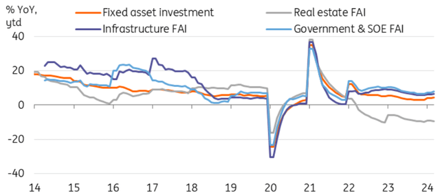 China fixed asset investment