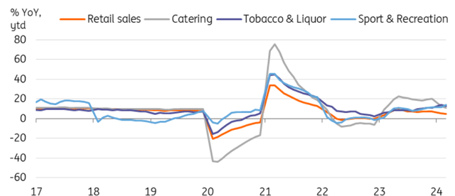 Charts of China’s retail industry, catering industry, tobacco and alcohol industry, and sports and leisure industry