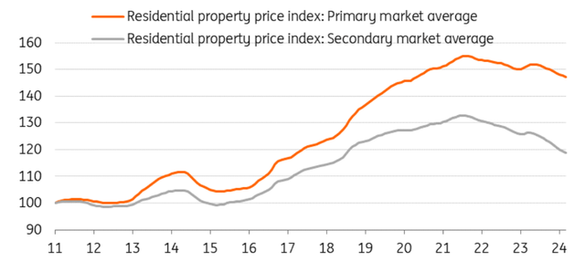 China house prices