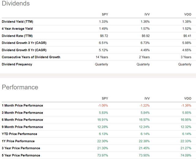 SPY vs VOO vs IVV performance