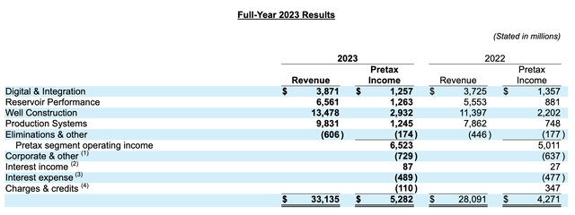 Financials