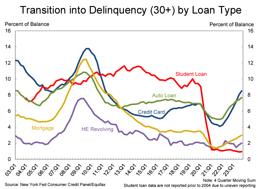 Delinquency rate by loan type