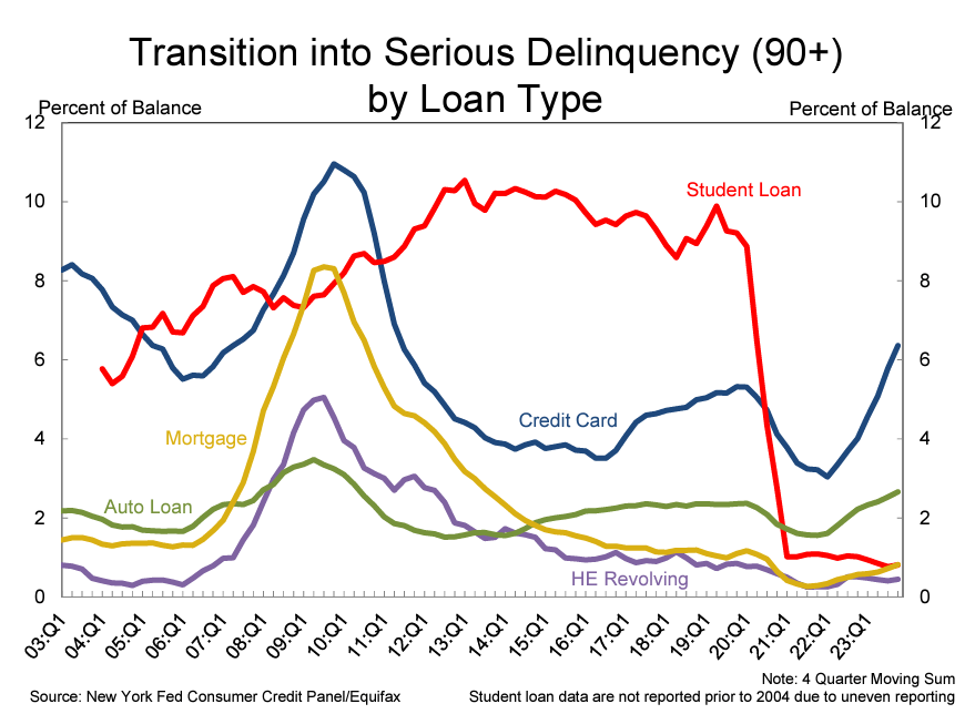 Serious delinquency rate by loan type