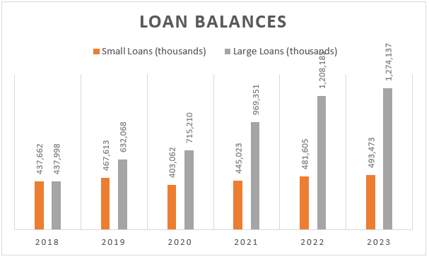 Regional Management's loans outstanding