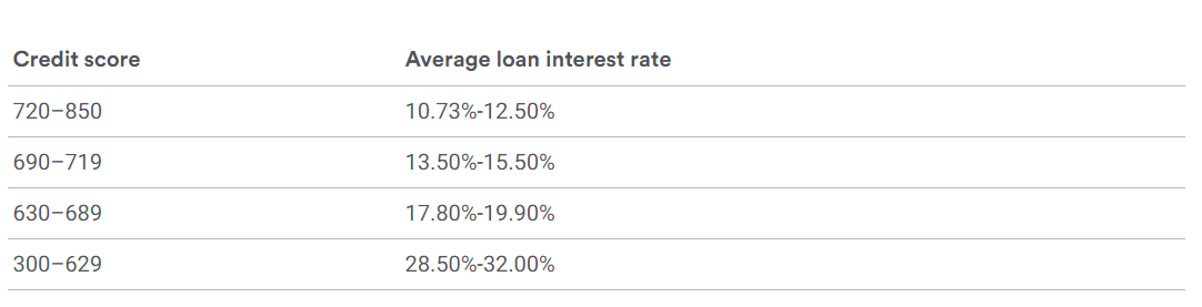 Average personal loan rate by FICO score