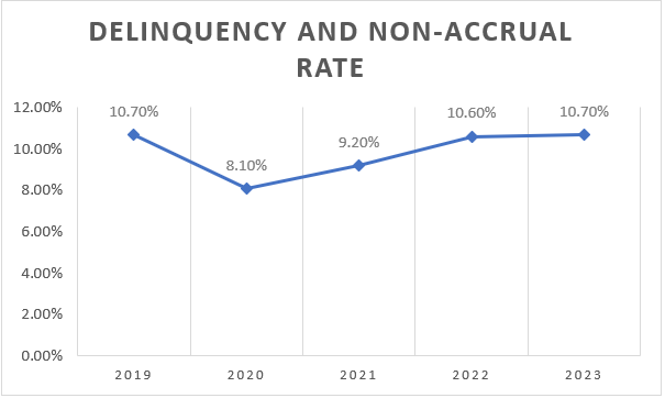 Regional Management Delinquency and nonaccrual rate