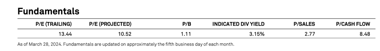 S&P 500 bank index multiples