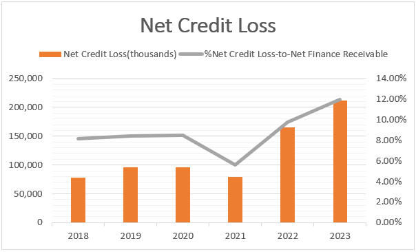 Regional Management Net Credit Loss