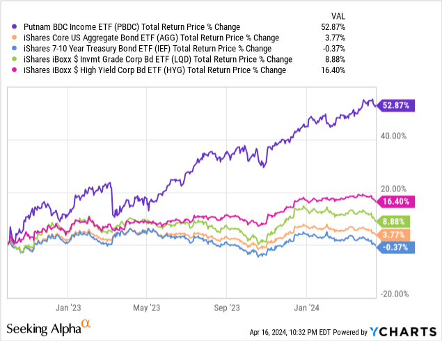 PBDC Versus BIZD: Which BDC ETF Is Best For Income Investors And ...