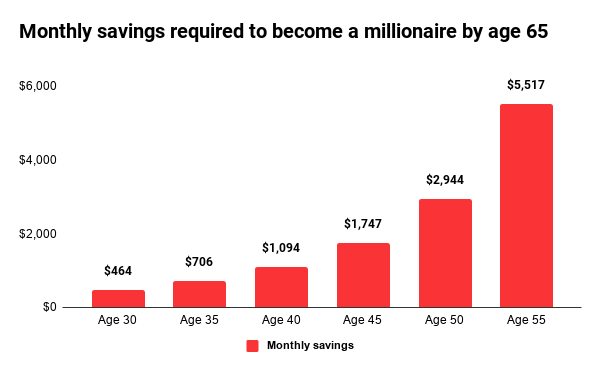 Investment Required to Become Millionarie