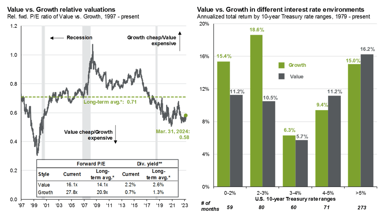 Value vs. Growth: Valuations and interest rates
