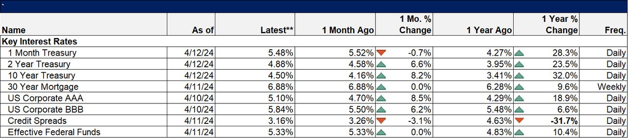 Key interest rates snapshot